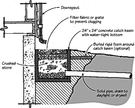 Figure 2 Common Sump Pit with Sump Pump, Elevated or Perched Groundwater Problems,. . Terminate drain pipe to daylight